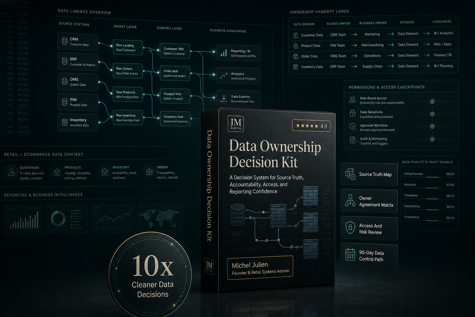 Data Ownership Decision Kit product visual with source truth map, owner agreement matrix, access risk review, and 10x data decision graphic