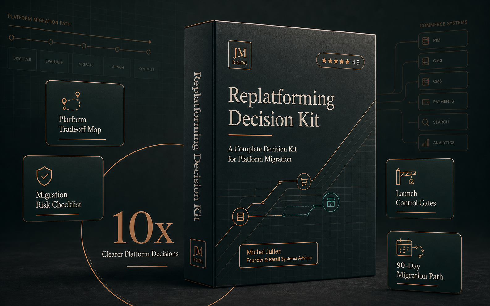 Replatforming Decision Kit product visual with platform tradeoff map, migration risk checklist, launch controls, and 10x platform decision graphic