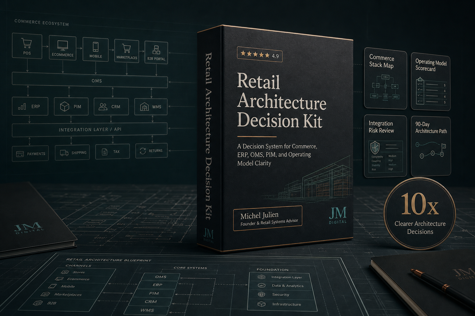 Retail Architecture Decision Kit product visual with commerce stack map, operating model scorecard, integration risk review, and 10x architecture decision graphic
