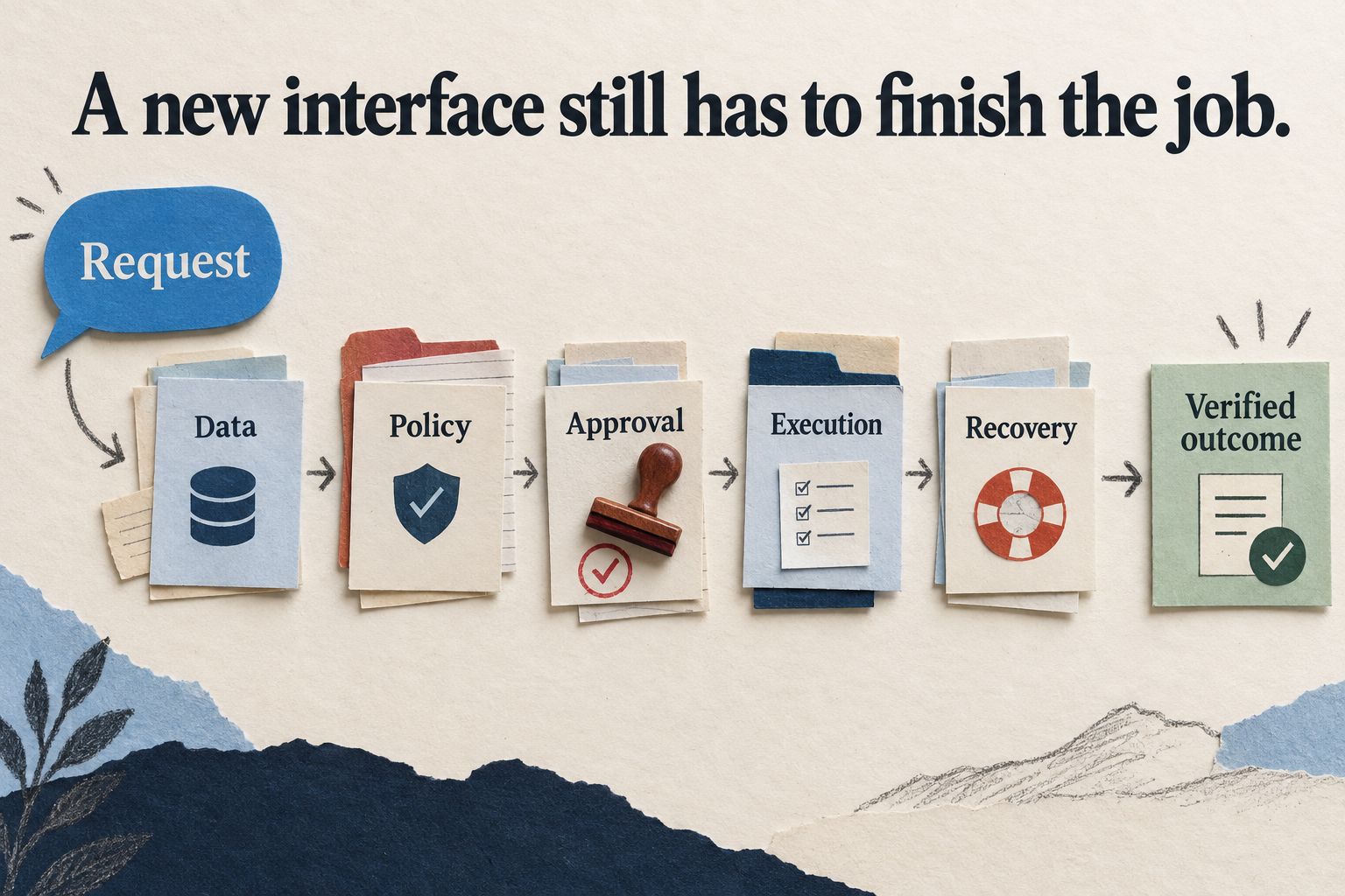 Paper collage showing a request connected to Data, Policy, Approval, Execution and Recovery, ending in a verified outcome.