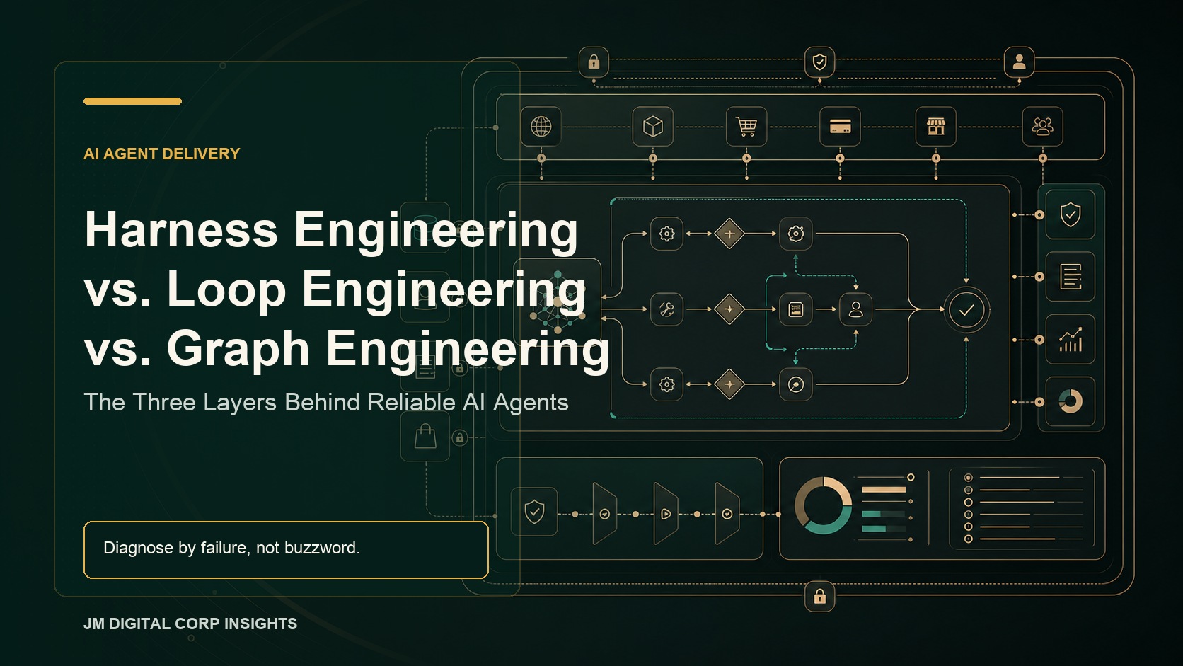 JM Digital Corp article header showing harness engineering, loop engineering, and graph engineering as layered AI agent orchestration architecture